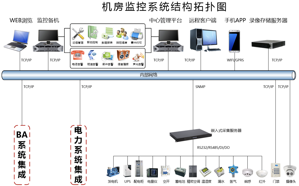 单机房