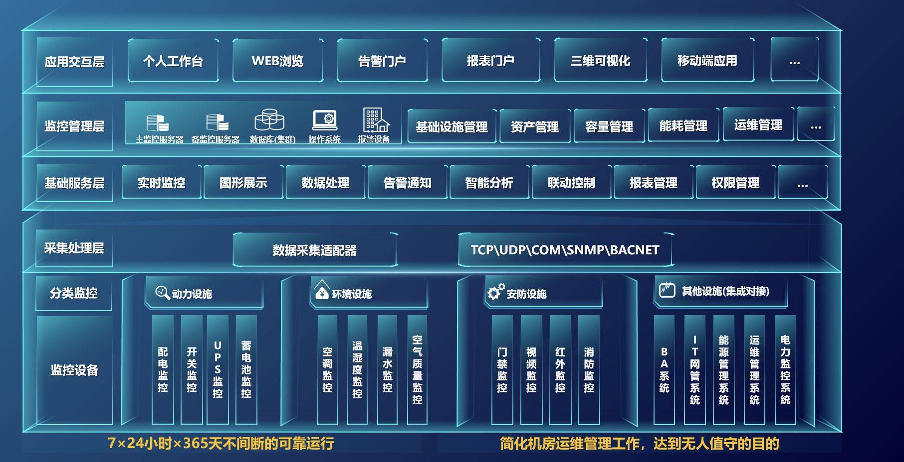 数据中心管理系统功能示图